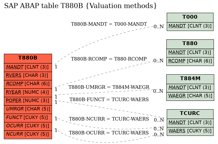 E-R Diagram for table T880B (Valuation methods)