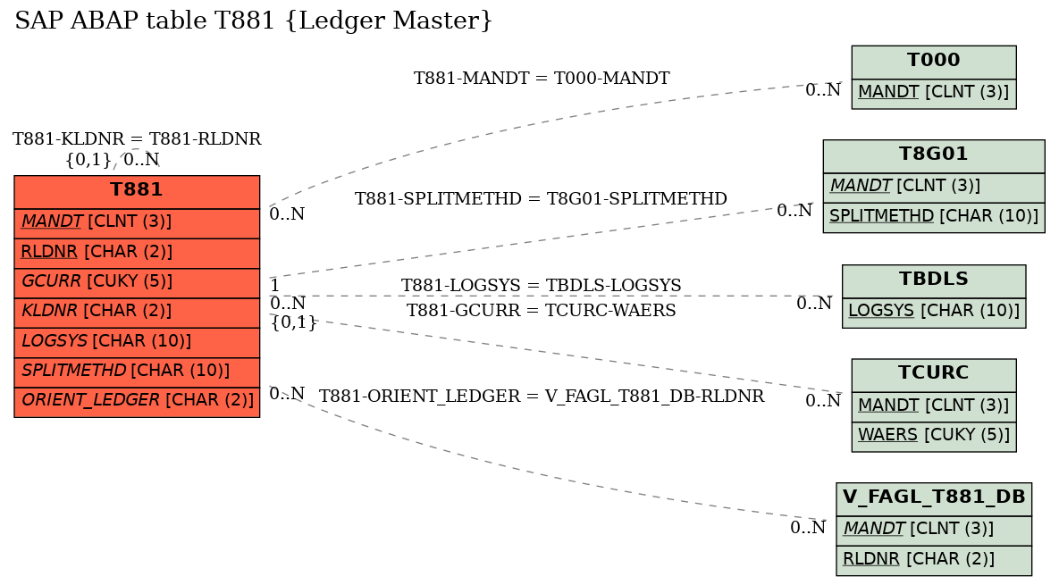 E-R Diagram for table T881 (Ledger Master)