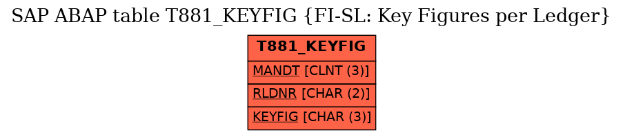 E-R Diagram for table T881_KEYFIG (FI-SL: Key Figures per Ledger)