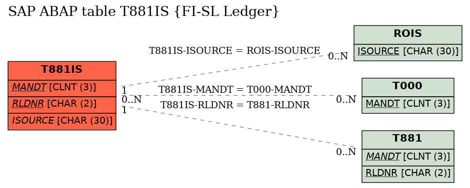 E-R Diagram for table T881IS (FI-SL Ledger)