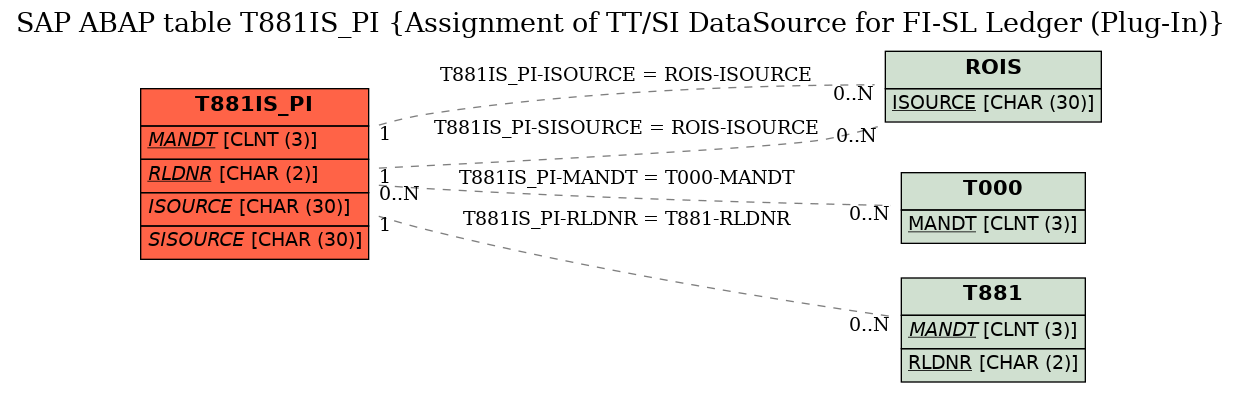 E-R Diagram for table T881IS_PI (Assignment of TT/SI DataSource for FI-SL Ledger (Plug-In))