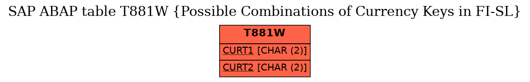 E-R Diagram for table T881W (Possible Combinations of Currency Keys in FI-SL)