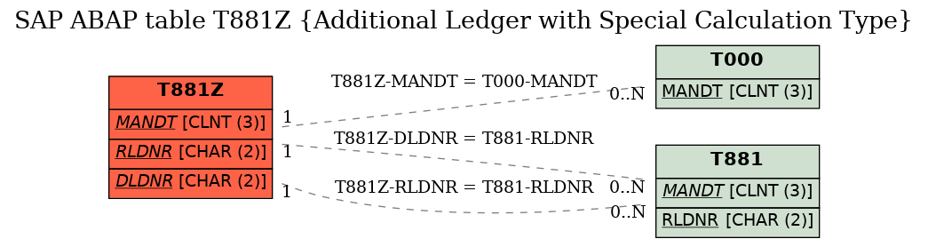 E-R Diagram for table T881Z (Additional Ledger with Special Calculation Type)