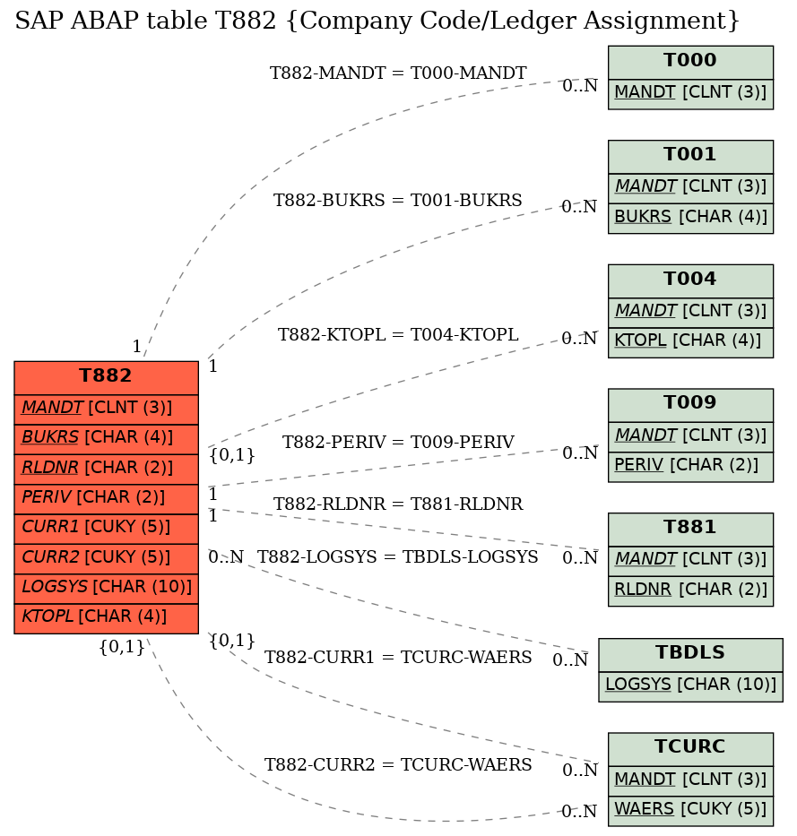 E-R Diagram for table T882 (Company Code/Ledger Assignment)