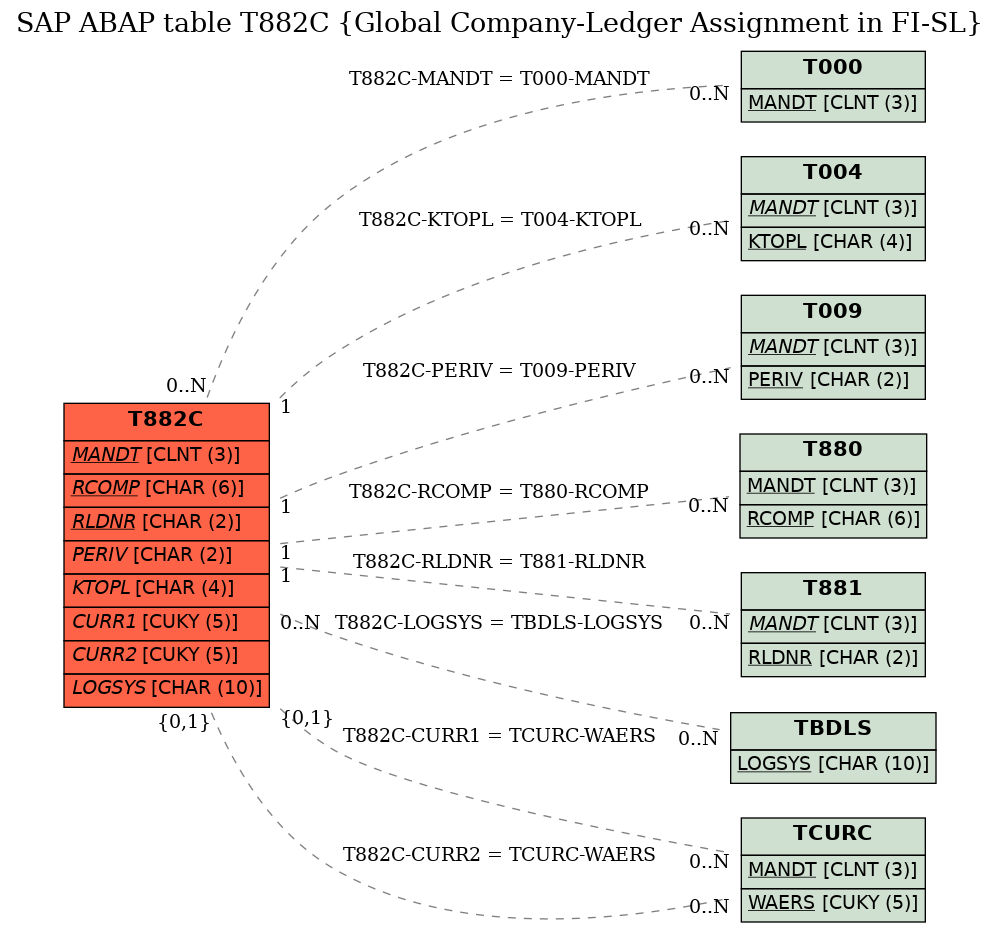 E-R Diagram for table T882C (Global Company-Ledger Assignment in FI-SL)