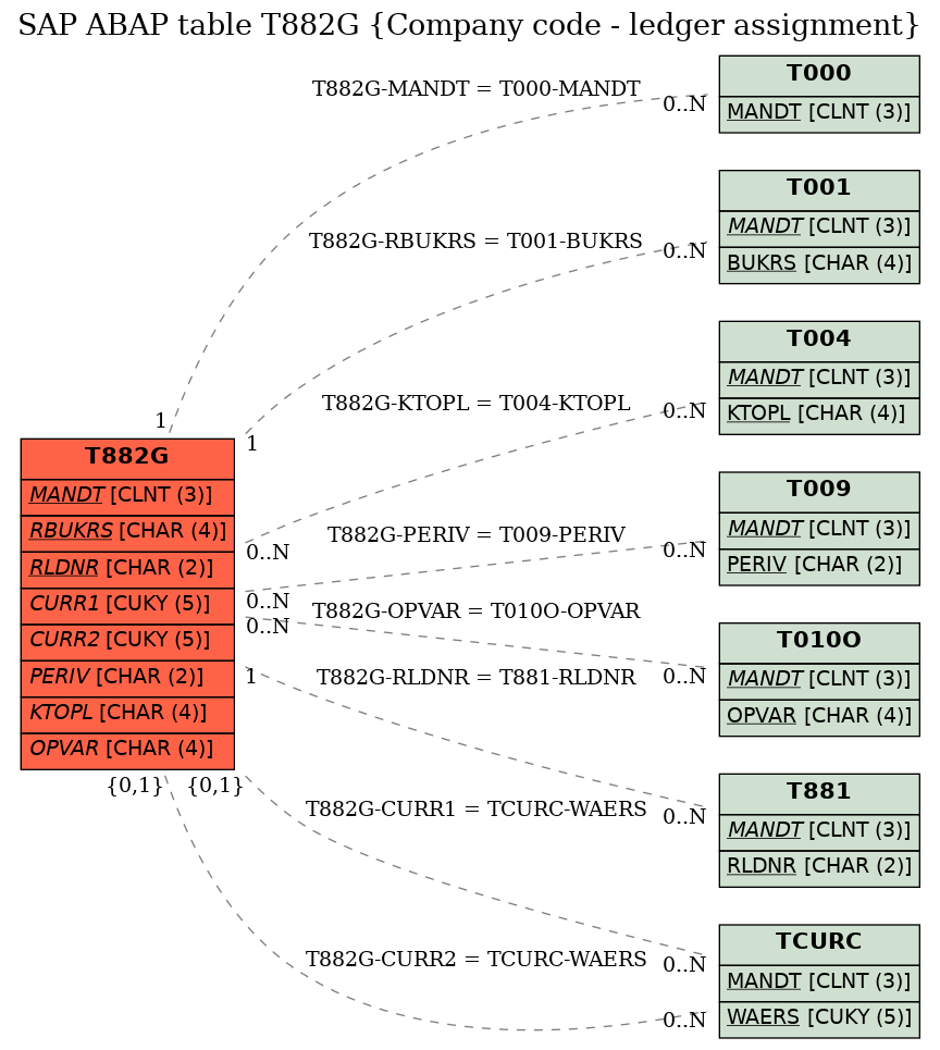 E-R Diagram for table T882G (Company code - ledger assignment)