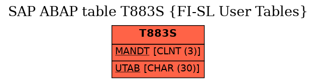 E-R Diagram for table T883S (FI-SL User Tables)