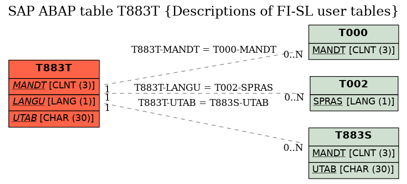 E-R Diagram for table T883T (Descriptions of FI-SL user tables)