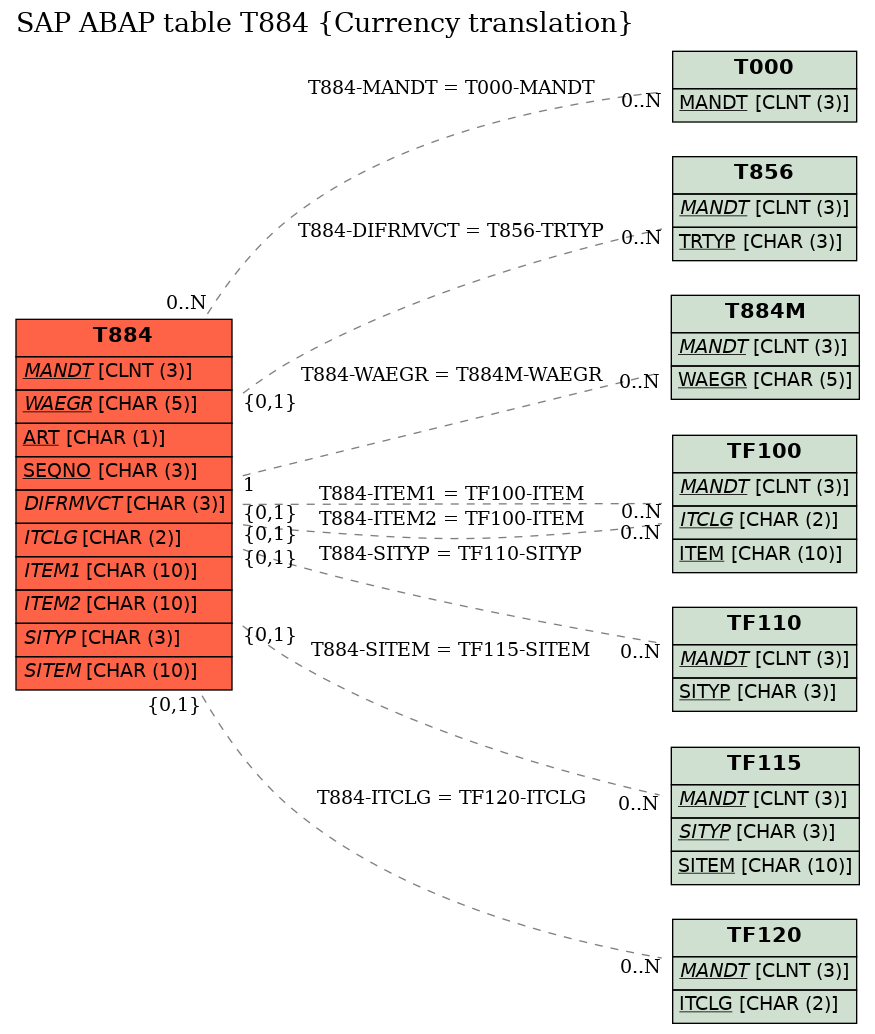 E-R Diagram for table T884 (Currency translation)