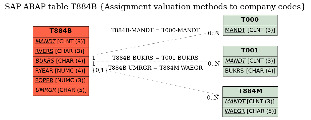 E-R Diagram for table T884B (Assignment valuation methods to company codes)