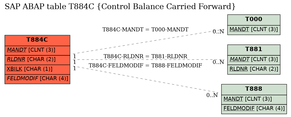 E-R Diagram for table T884C (Control Balance Carried Forward)