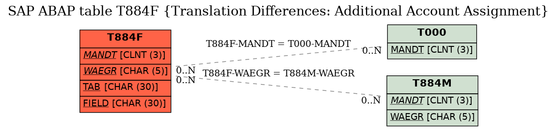 E-R Diagram for table T884F (Translation Differences: Additional Account Assignment)