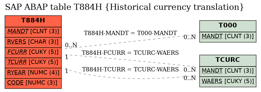 E-R Diagram for table T884H (Historical currency translation)