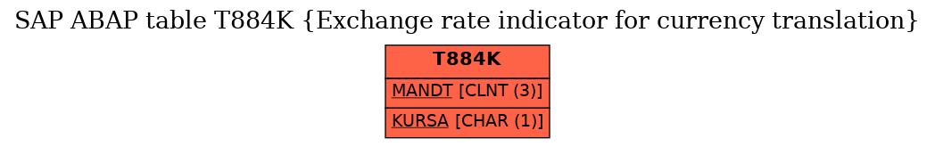 E-R Diagram for table T884K (Exchange rate indicator for currency translation)