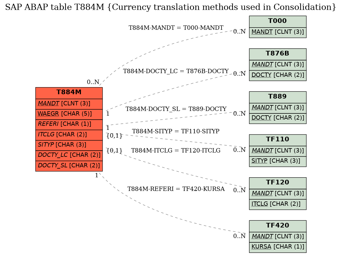 E-R Diagram for table T884M (Currency translation methods used in Consolidation)