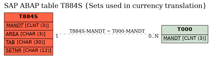 E-R Diagram for table T884S (Sets used in currency translation)