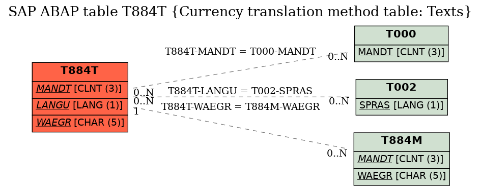 E-R Diagram for table T884T (Currency translation method table: Texts)