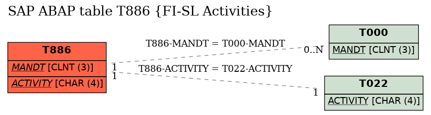 E-R Diagram for table T886 (FI-SL Activities)