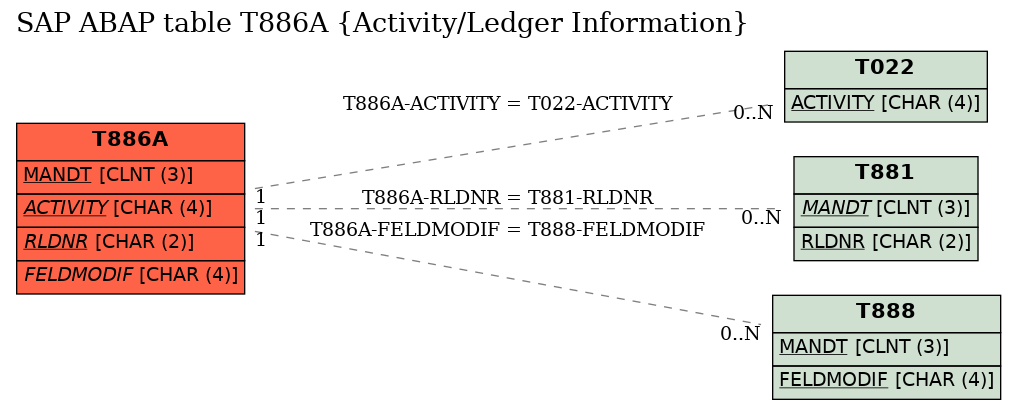 E-R Diagram for table T886A (Activity/Ledger Information)