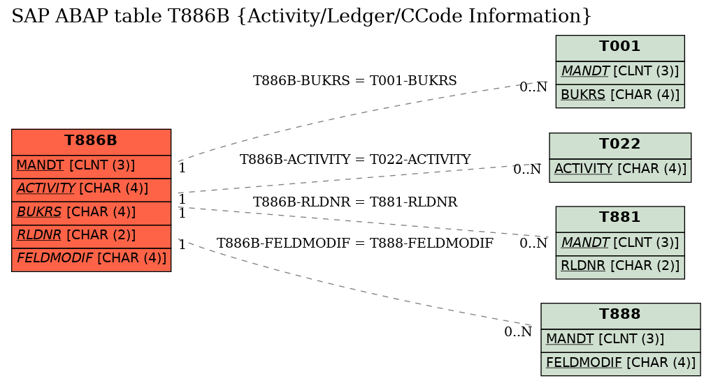 E-R Diagram for table T886B (Activity/Ledger/CCode Information)