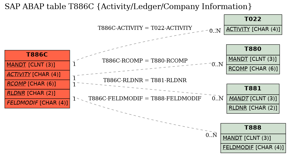 E-R Diagram for table T886C (Activity/Ledger/Company Information)