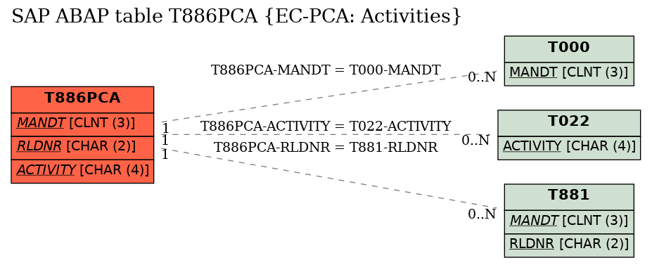 E-R Diagram for table T886PCA (EC-PCA: Activities)