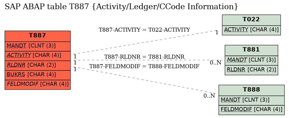 E-R Diagram for table T887 (Activity/Ledger/CCode Information)