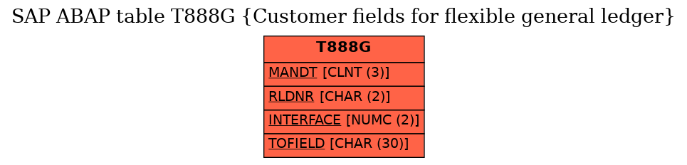 E-R Diagram for table T888G (Customer fields for flexible general ledger)