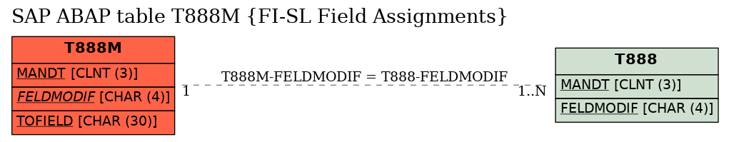 E-R Diagram for table T888M (FI-SL Field Assignments)