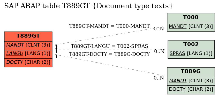 E-R Diagram for table T889GT (Document type texts)