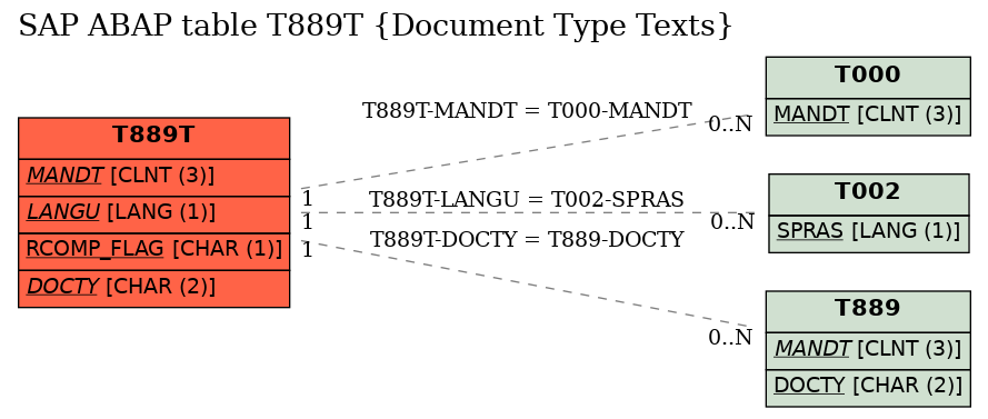 E-R Diagram for table T889T (Document Type Texts)