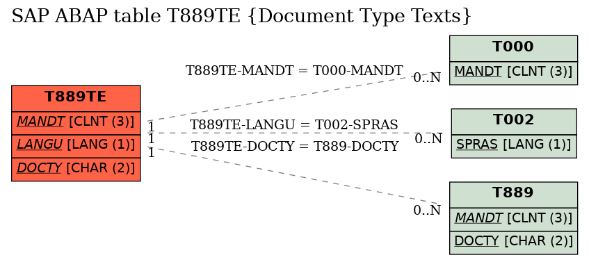 E-R Diagram for table T889TE (Document Type Texts)