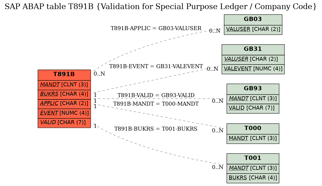 E-R Diagram for table T891B (Validation for Special Purpose Ledger / Company Code)