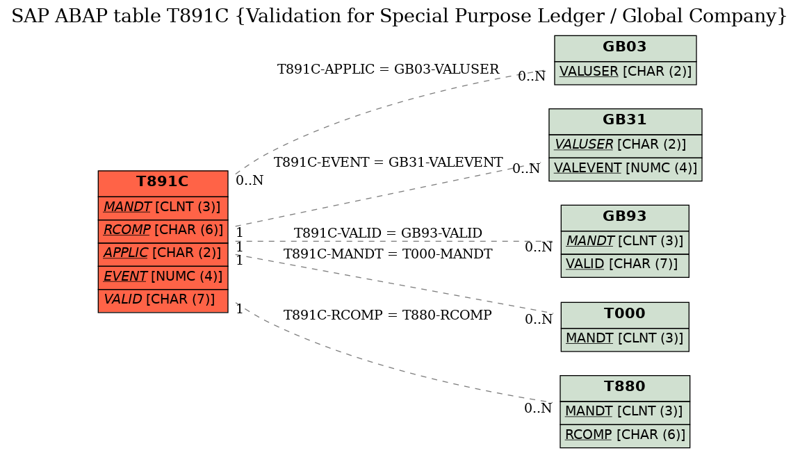 E-R Diagram for table T891C (Validation for Special Purpose Ledger / Global Company)