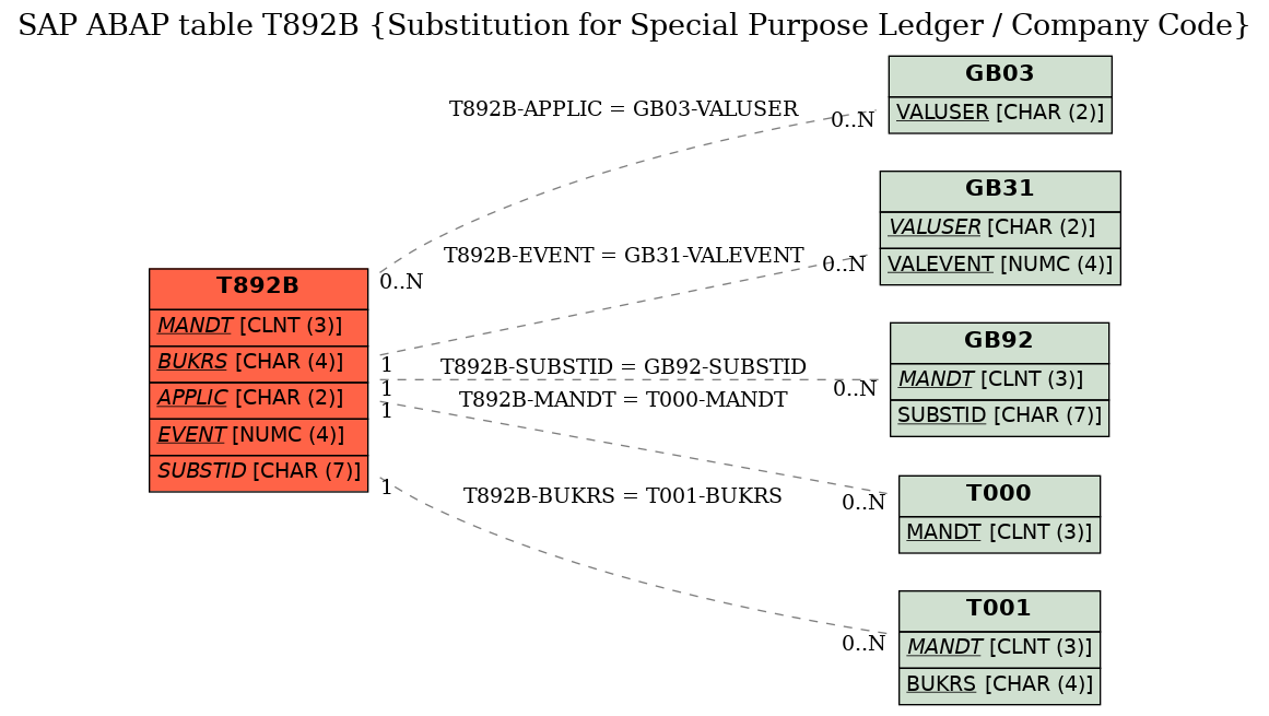 E-R Diagram for table T892B (Substitution for Special Purpose Ledger / Company Code)