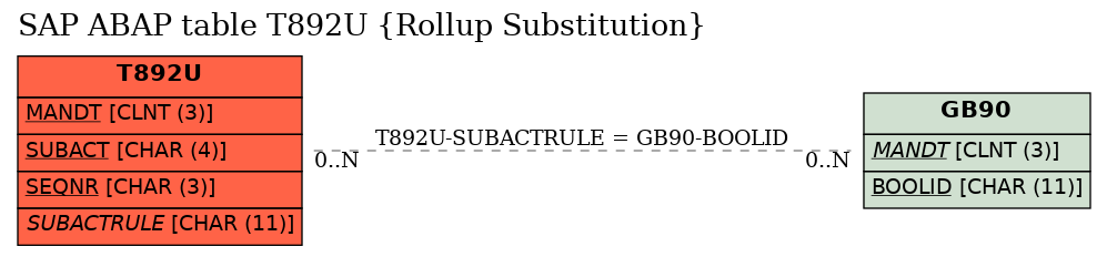 E-R Diagram for table T892U (Rollup Substitution)