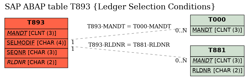 E-R Diagram for table T893 (Ledger Selection Conditions)