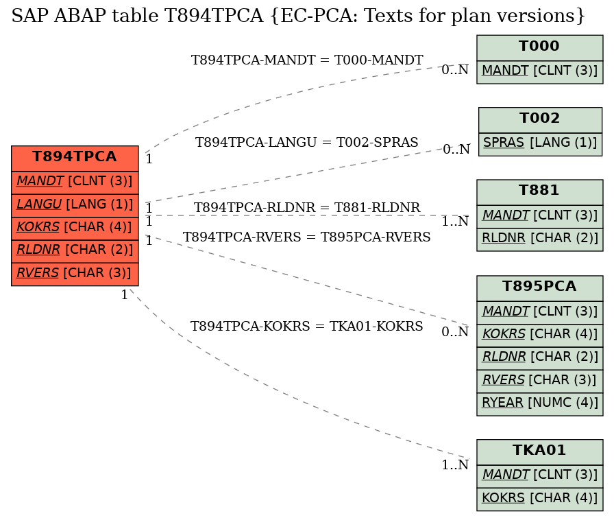 E-R Diagram for table T894TPCA (EC-PCA: Texts for plan versions)