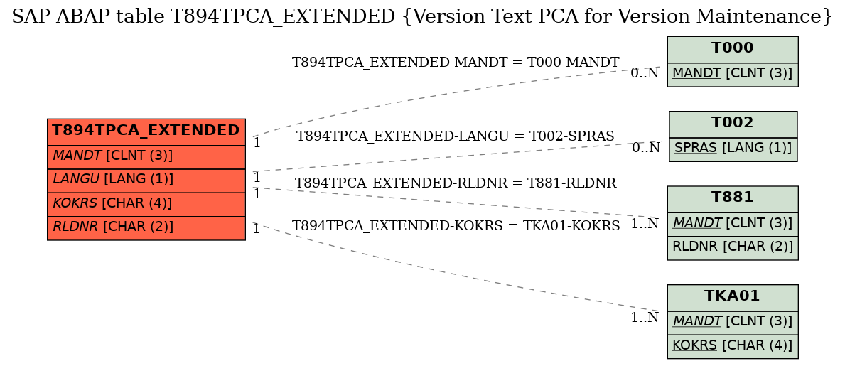 E-R Diagram for table T894TPCA_EXTENDED (Version Text PCA for Version Maintenance)