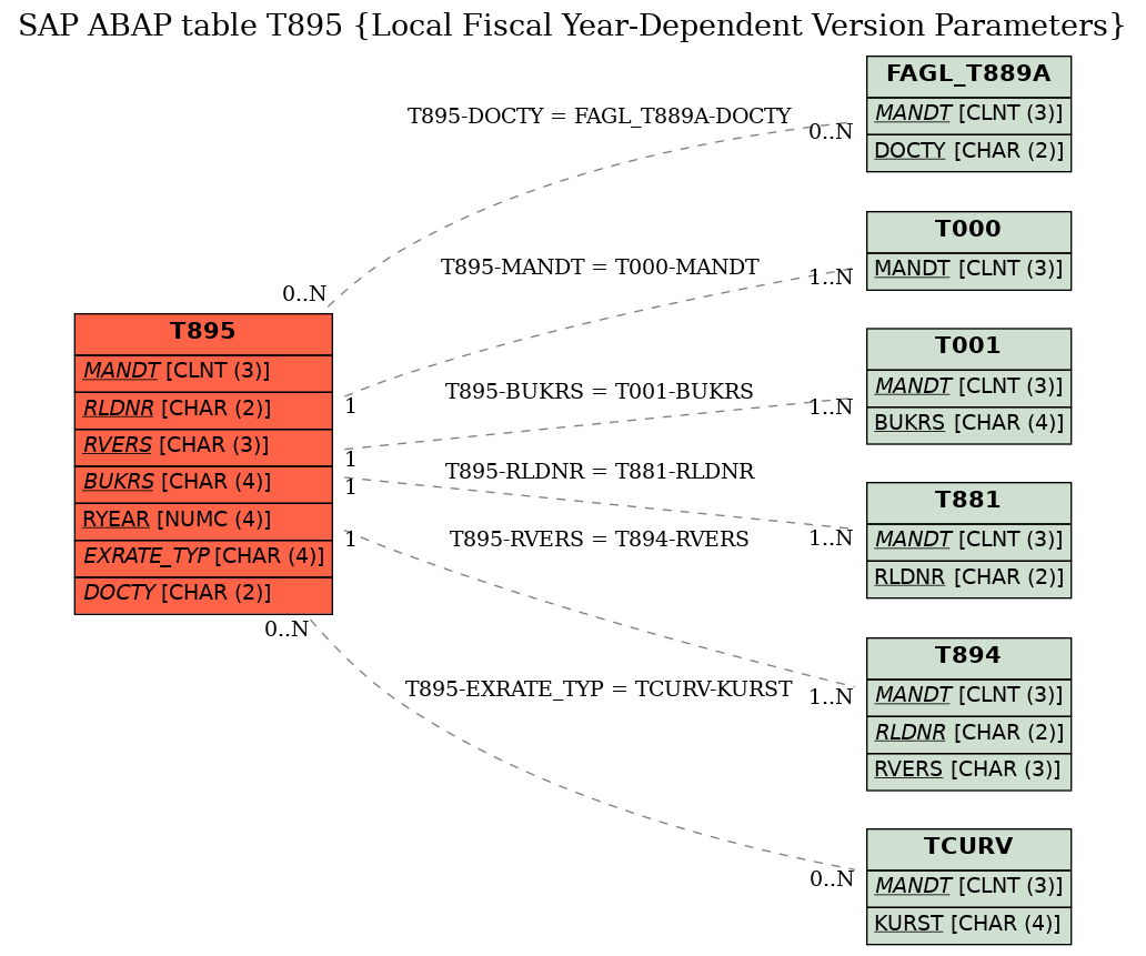 E-R Diagram for table T895 (Local Fiscal Year-Dependent Version Parameters)