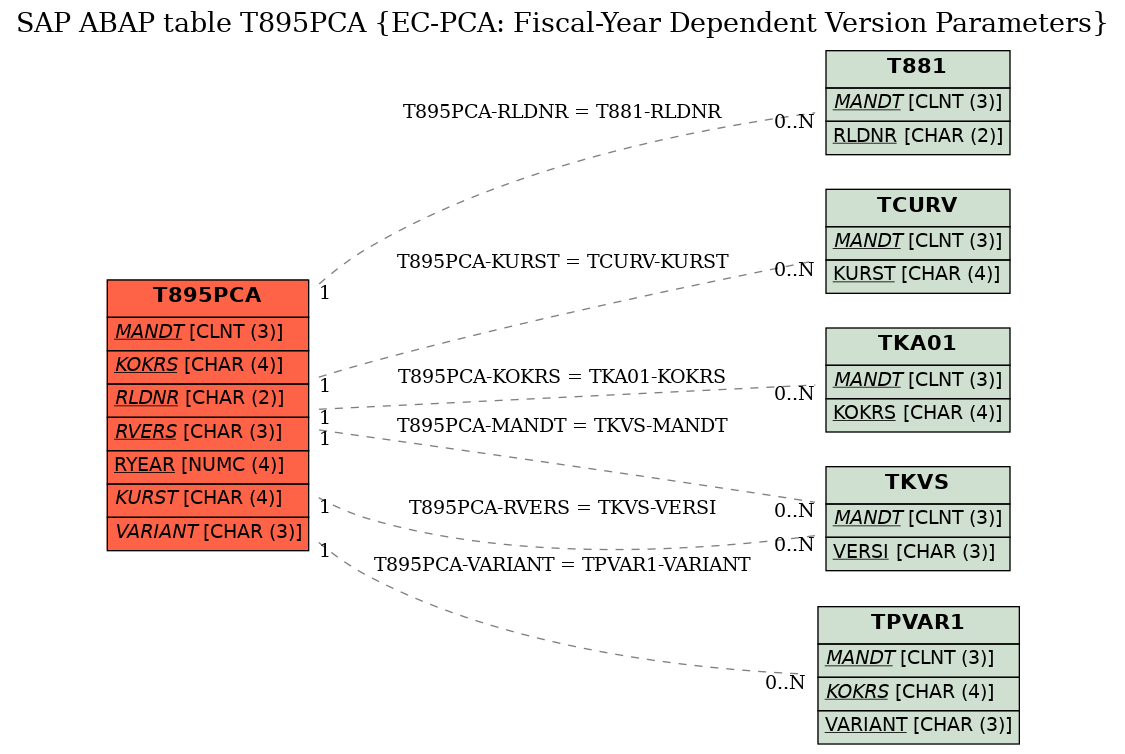 E-R Diagram for table T895PCA (EC-PCA: Fiscal-Year Dependent Version Parameters)