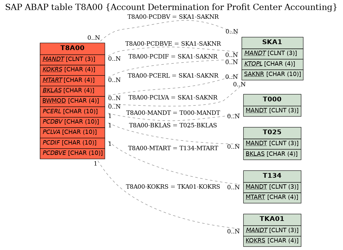 E-R Diagram for table T8A00 (Account Determination for Profit Center Accounting)