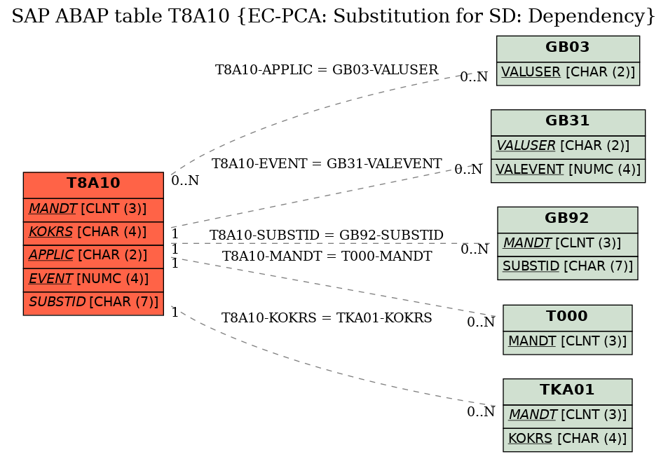 E-R Diagram for table T8A10 (EC-PCA: Substitution for SD: Dependency)