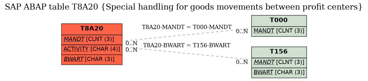 E-R Diagram for table T8A20 (Special handling for goods movements between profit centers)