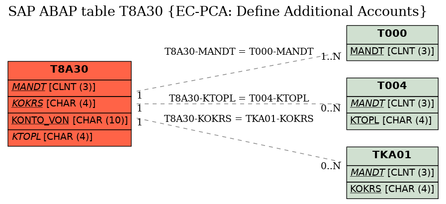 E-R Diagram for table T8A30 (EC-PCA: Define Additional Accounts)