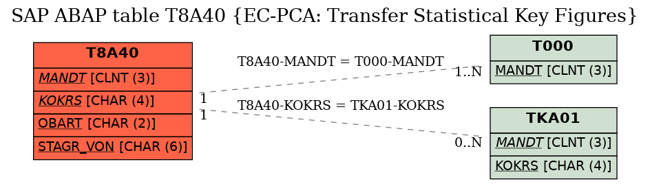 E-R Diagram for table T8A40 (EC-PCA: Transfer Statistical Key Figures)