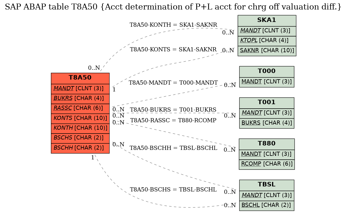 E-R Diagram for table T8A50 (Acct determination of P+L acct for chrg off valuation diff.)