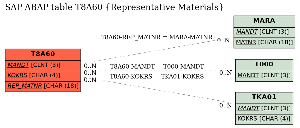 E-R Diagram for table T8A60 (Representative Materials)