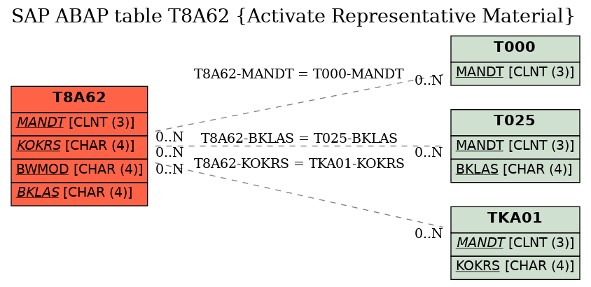 E-R Diagram for table T8A62 (Activate Representative Material)