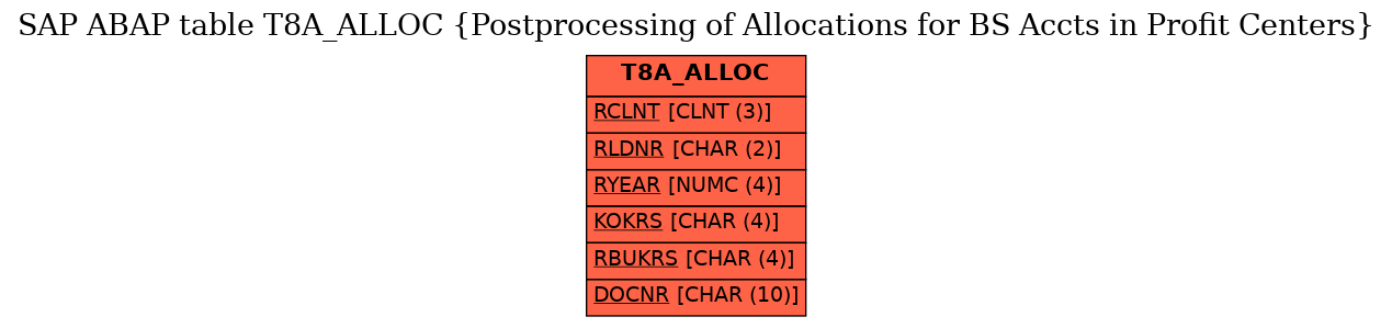 E-R Diagram for table T8A_ALLOC (Postprocessing of Allocations for BS Accts in Profit Centers)